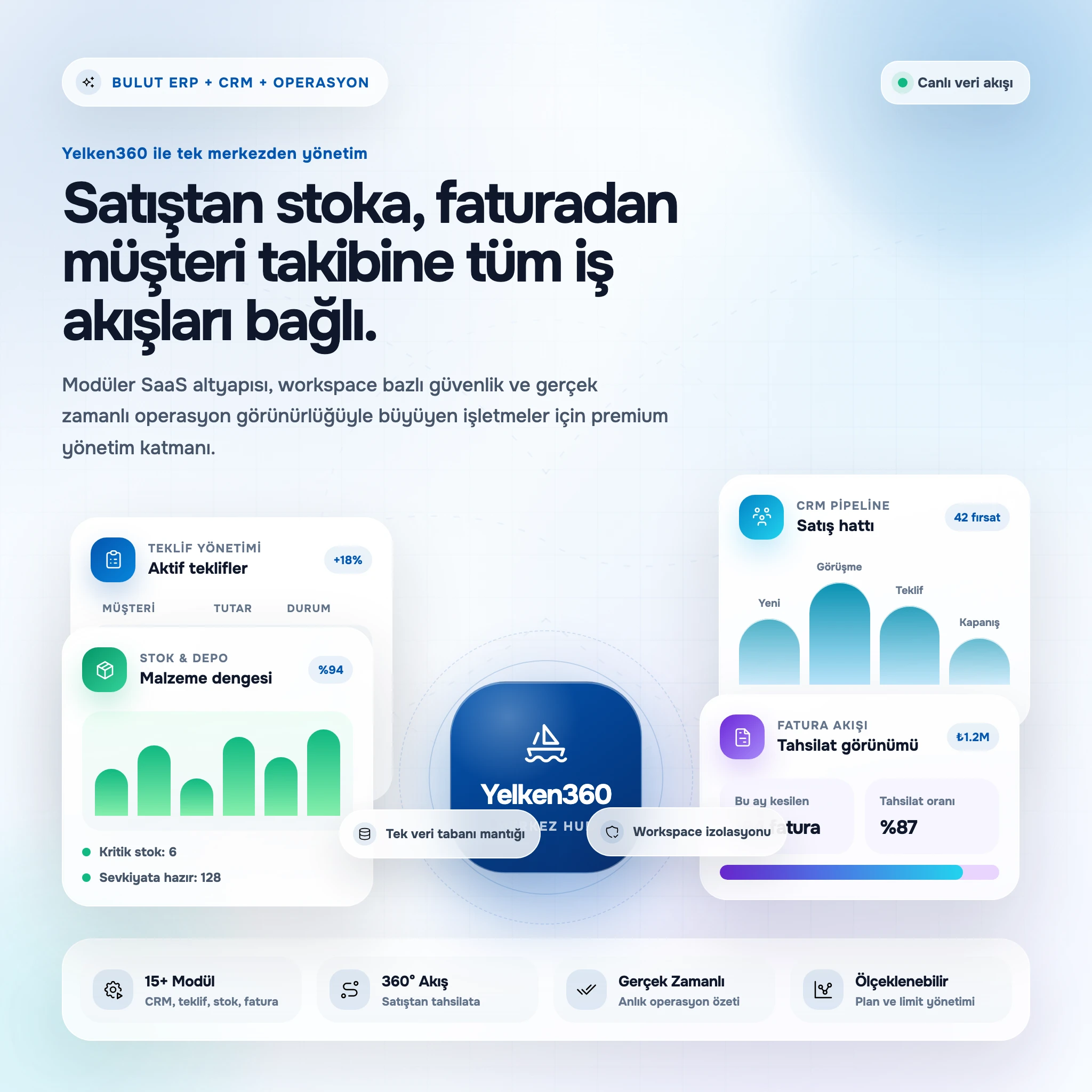 İnfografik: Yelken360 merkezinde modüler platform, workspace, modül ve planların tek ekosistemde birleşimi.