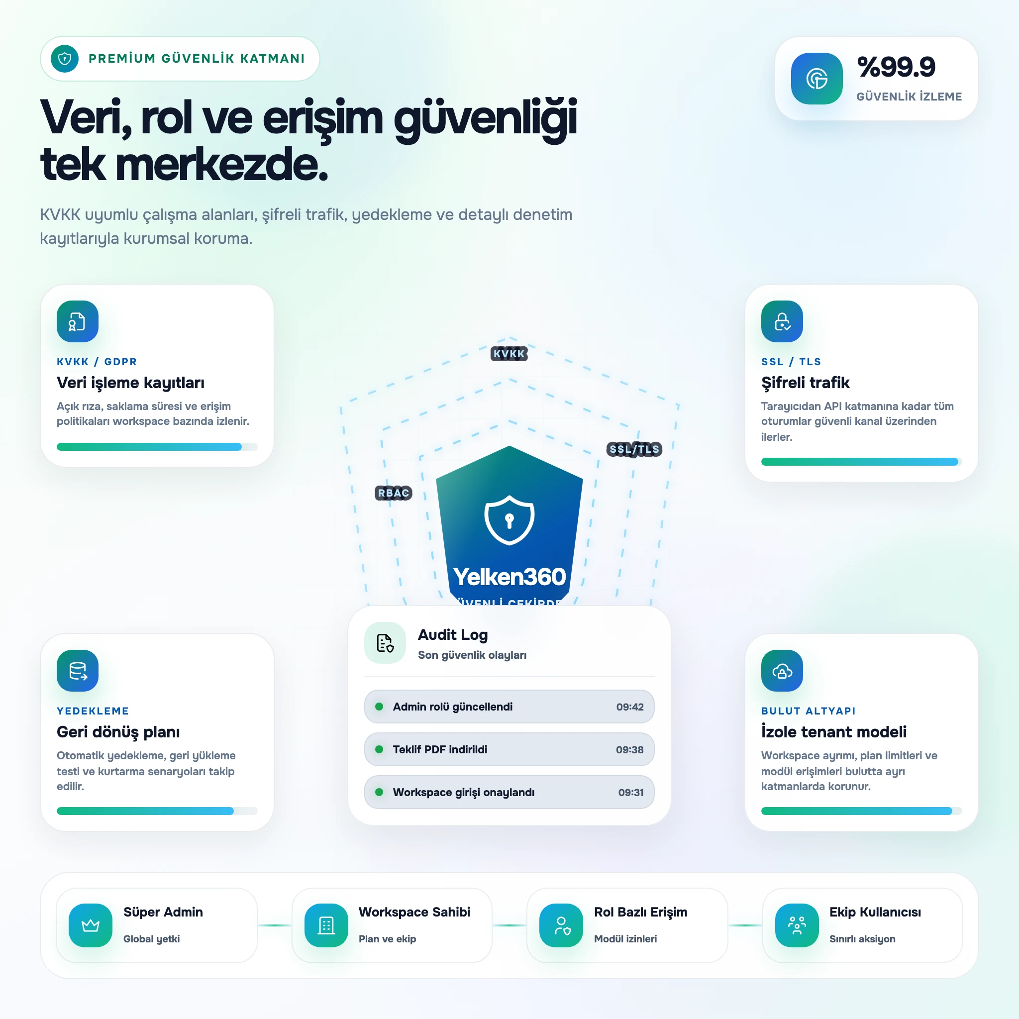 KVKK, şifreleme, yedekleme ve bulut altyapı kartlarıyla kalkan güvenlik infografiği.