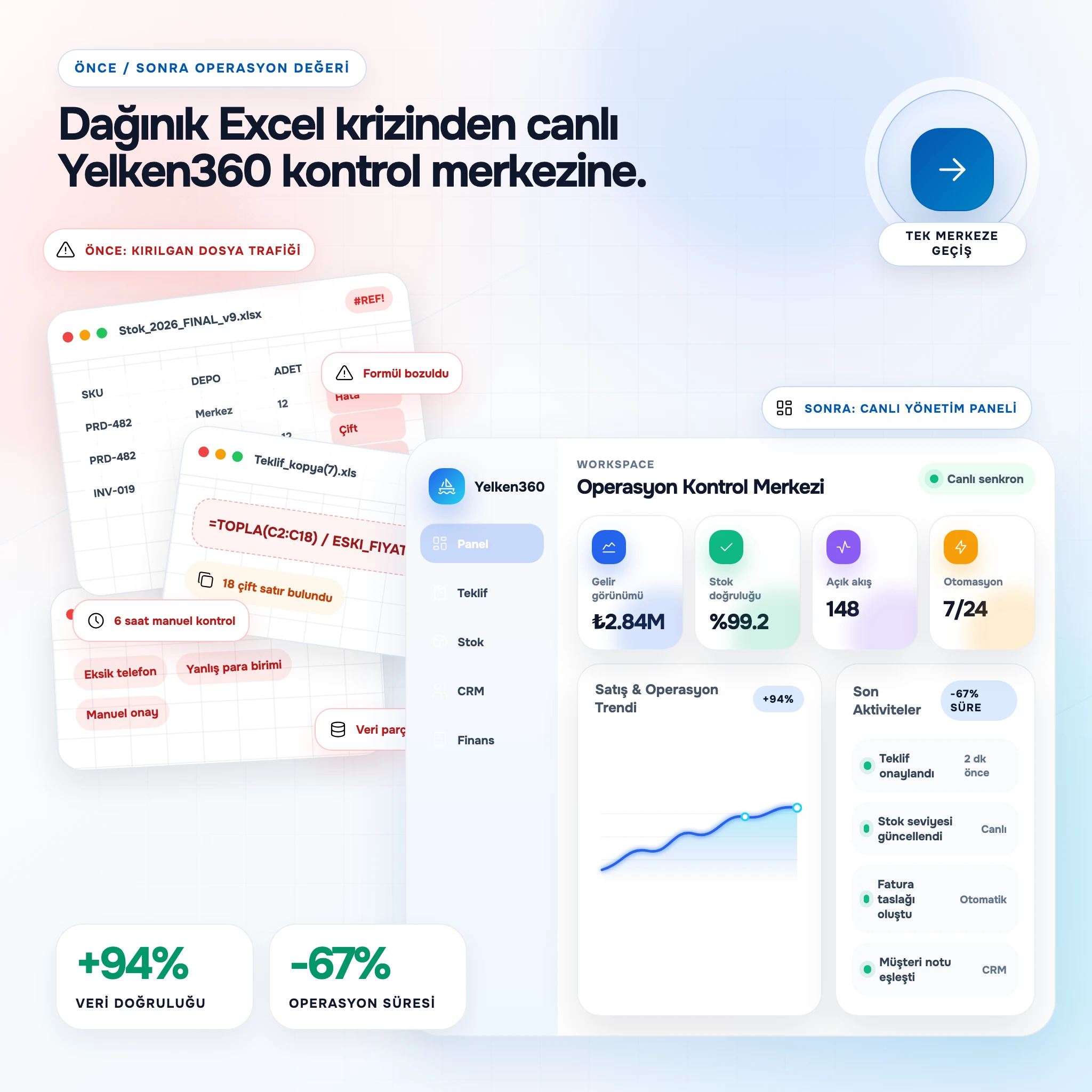 Dağınık Excel dosyalarından Yelken360 birleşik panele geçiş karşılaştırması.